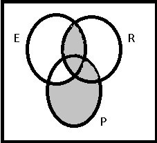 Diagrama de Venn de E ∩ R= Ø y P⊆E Diagrama de Venn 8